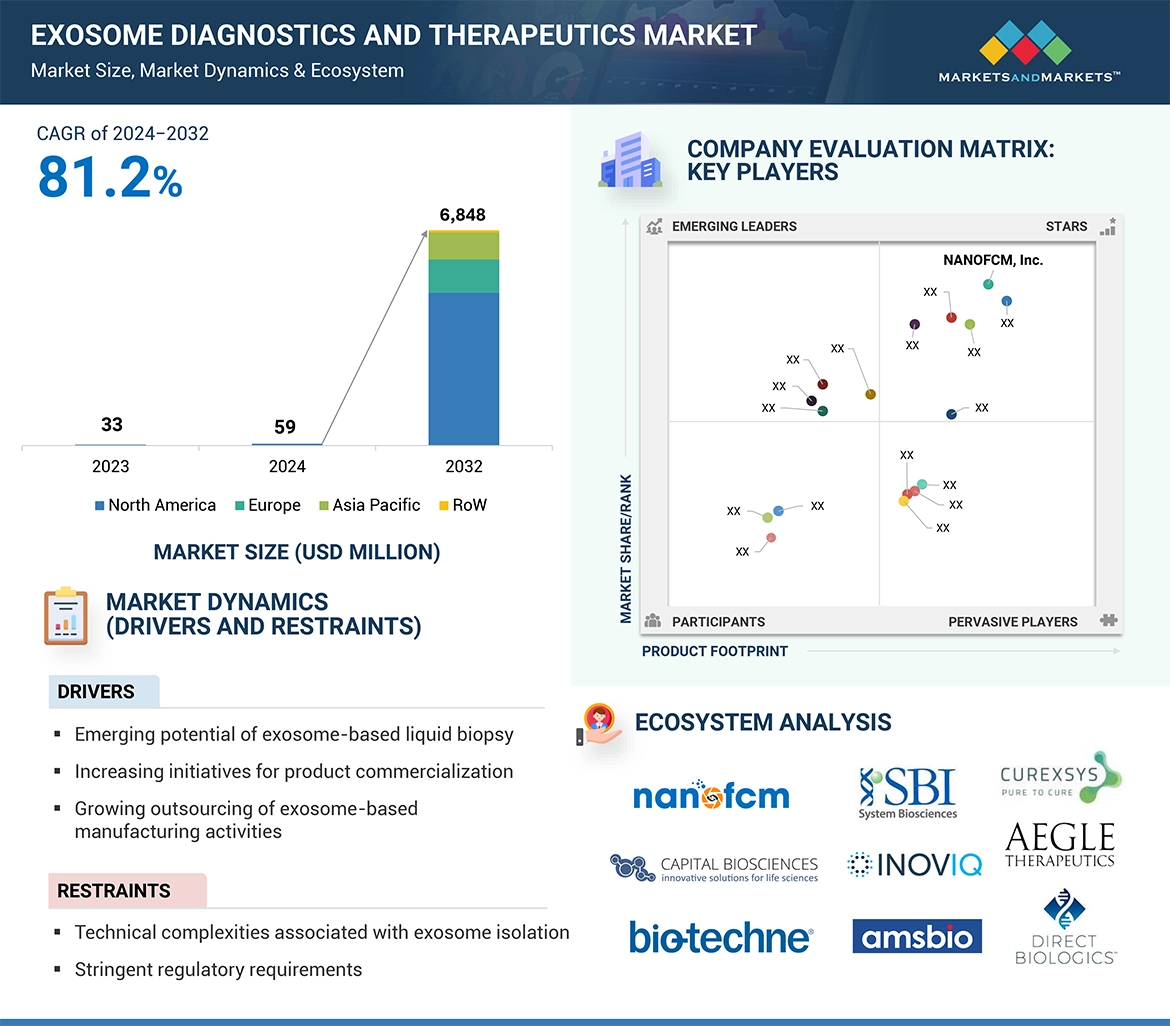Exosome Diagnostics and Therapeutics Market � Global Forecast and Key Opportunities to 2032