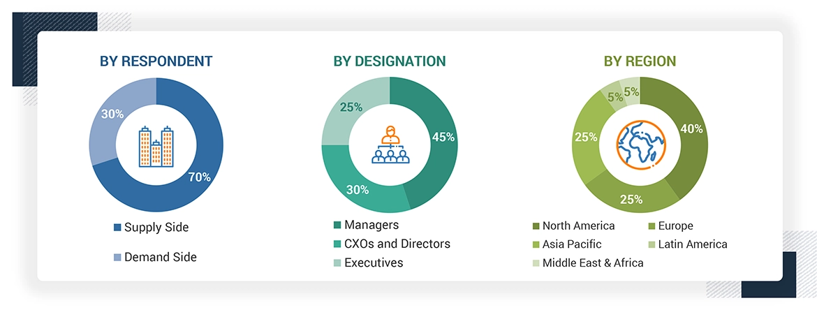 Exosome Research Market