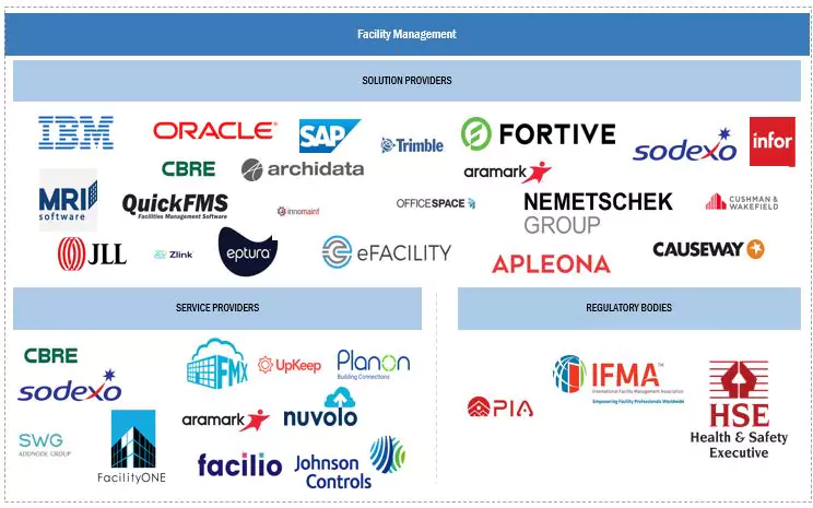 Top Companies in Facility Management Market 