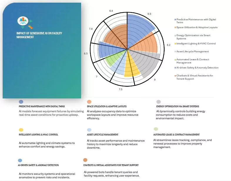 Facility Management Market Impact