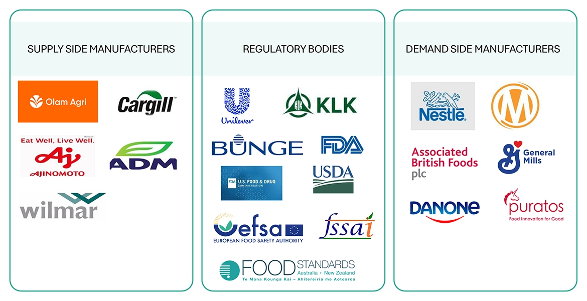 Fats & Oils Market Ecosystem