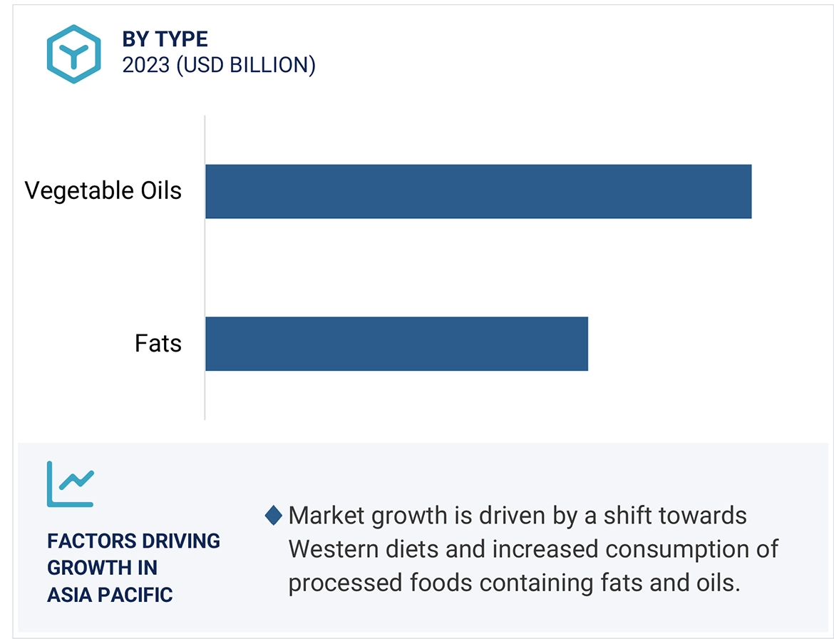 Fats & Oils Market by Region