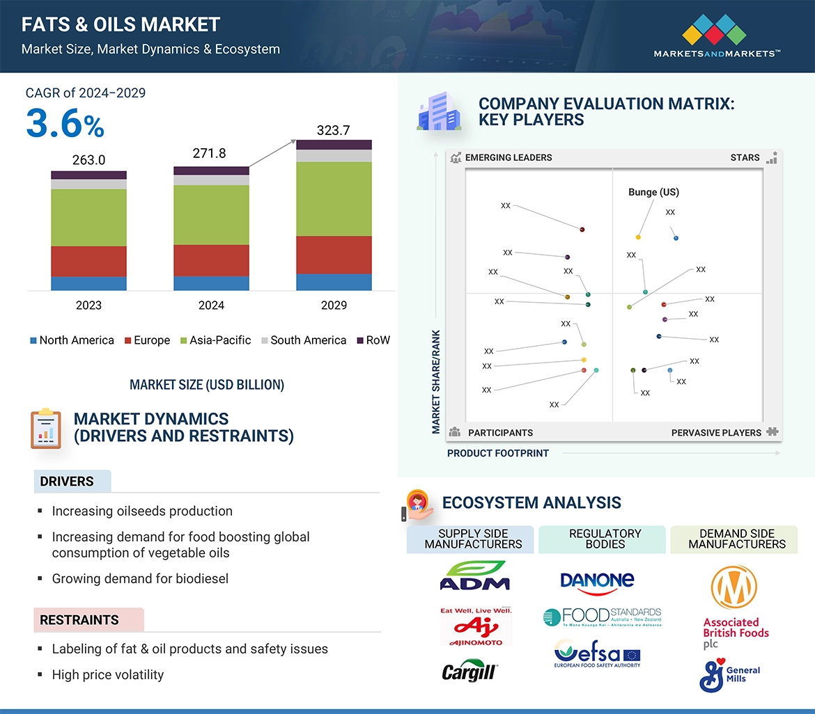 Fats & Oils Market Overview