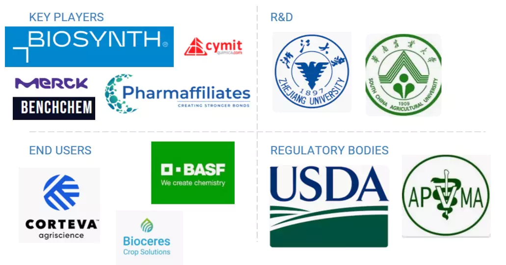 Top Companies in Fengycin Market 