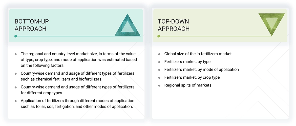 Fertilizers Market