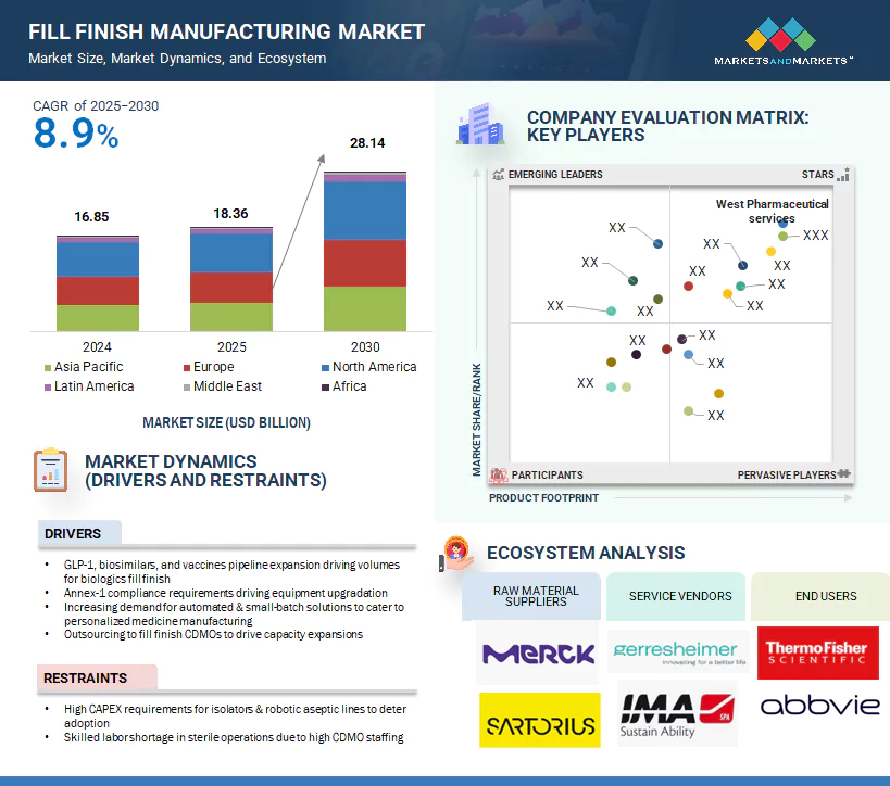 Fill Finish Manufacturing Market � Global Forecast and Key Opportunities to 2030