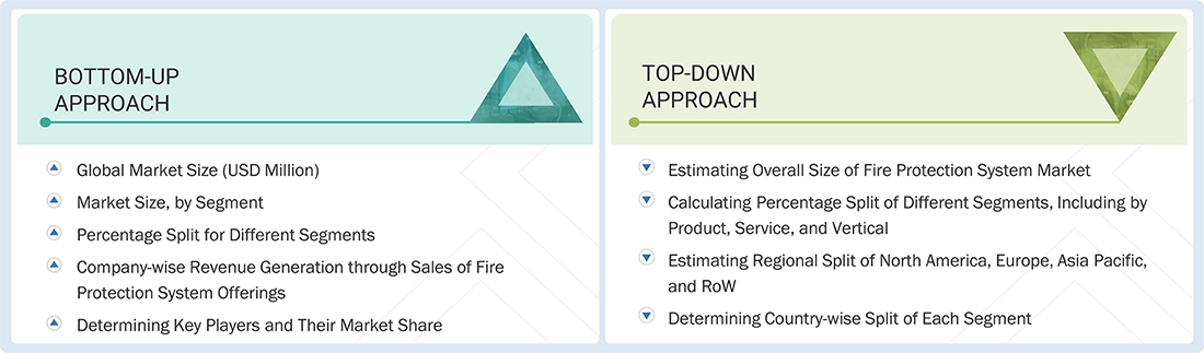 Fire Protection System Market Top Down and Bottom Up Approach