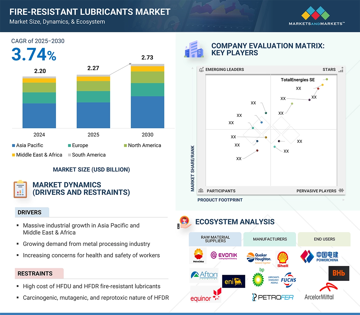 Fire-resistant Lubricants Market
