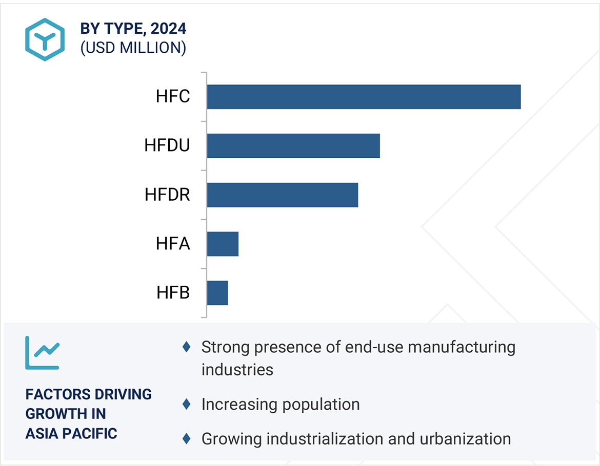 Fire-resistant Lubricants Market
