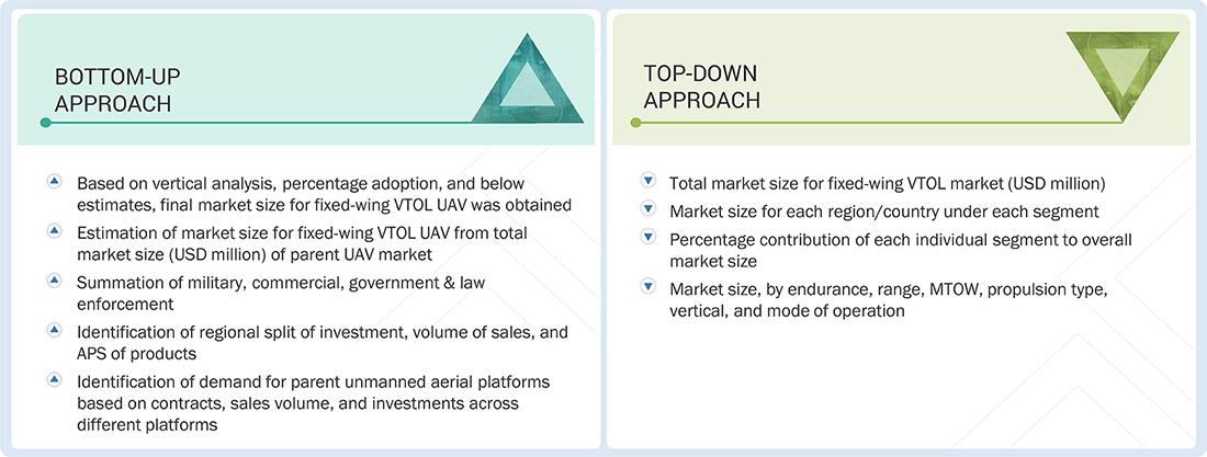 Fixed-Wing VTOL UAV Market   Top Down and Bottom Up Approach