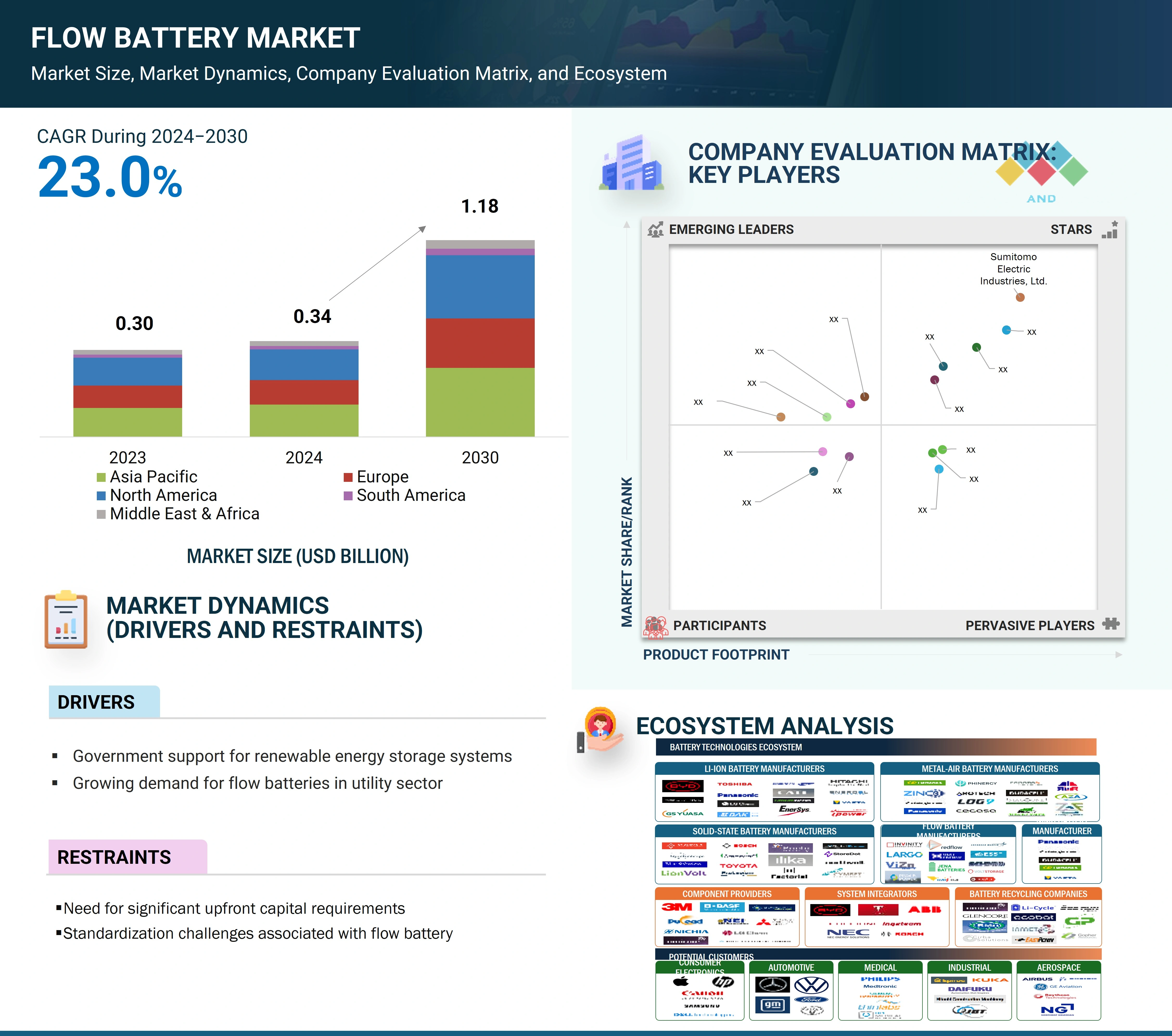 Flow Battery Market