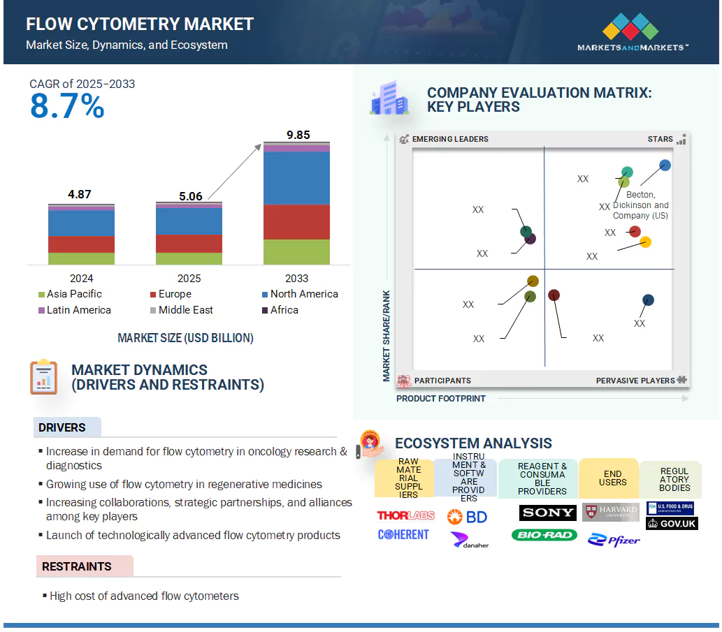 Flow Cytometry Market