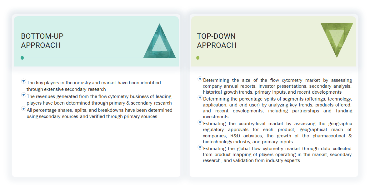 Flow Cytometry Market