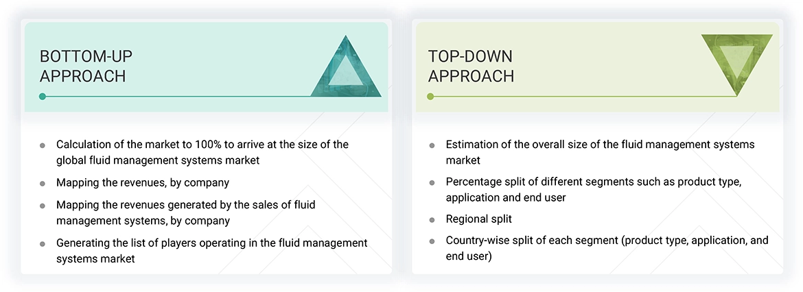 Fluid Management Systems Market