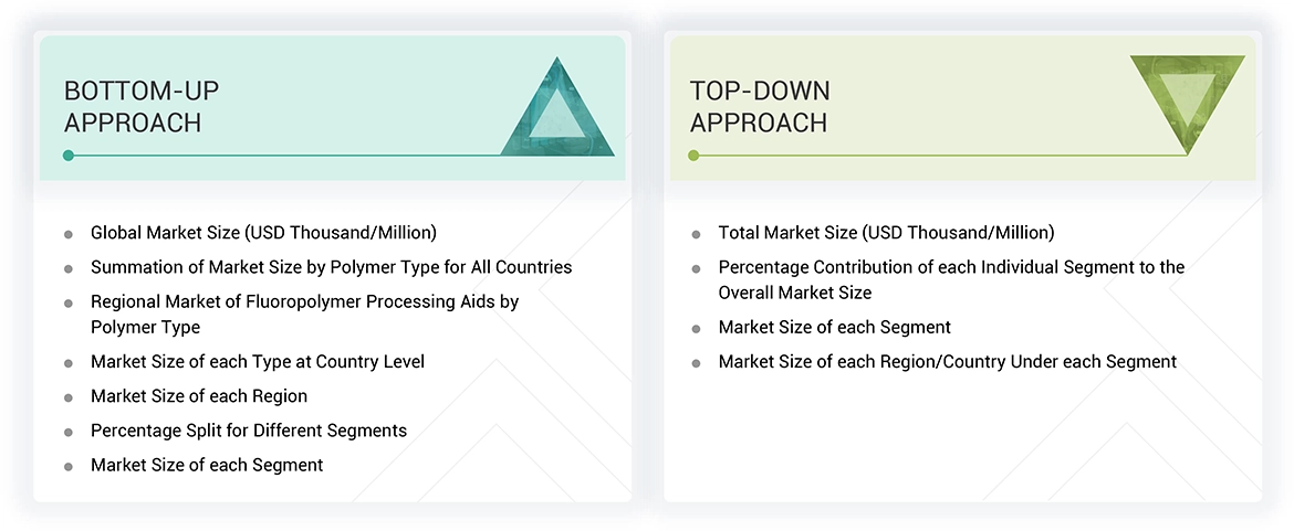 Fluoropolymer Processing Aid Market