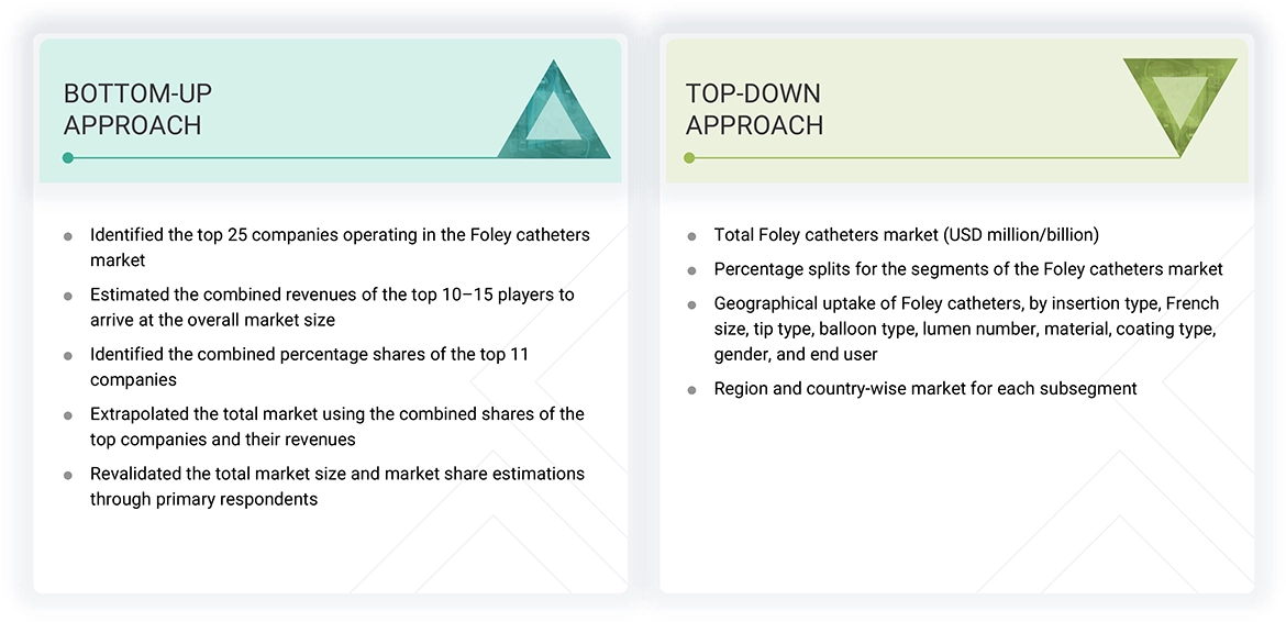 Foley Catheters Market