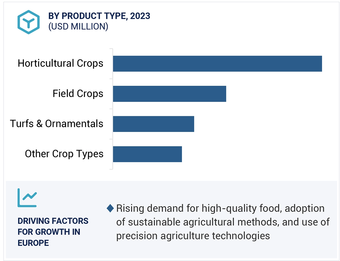 Foliar Spray Market by Region