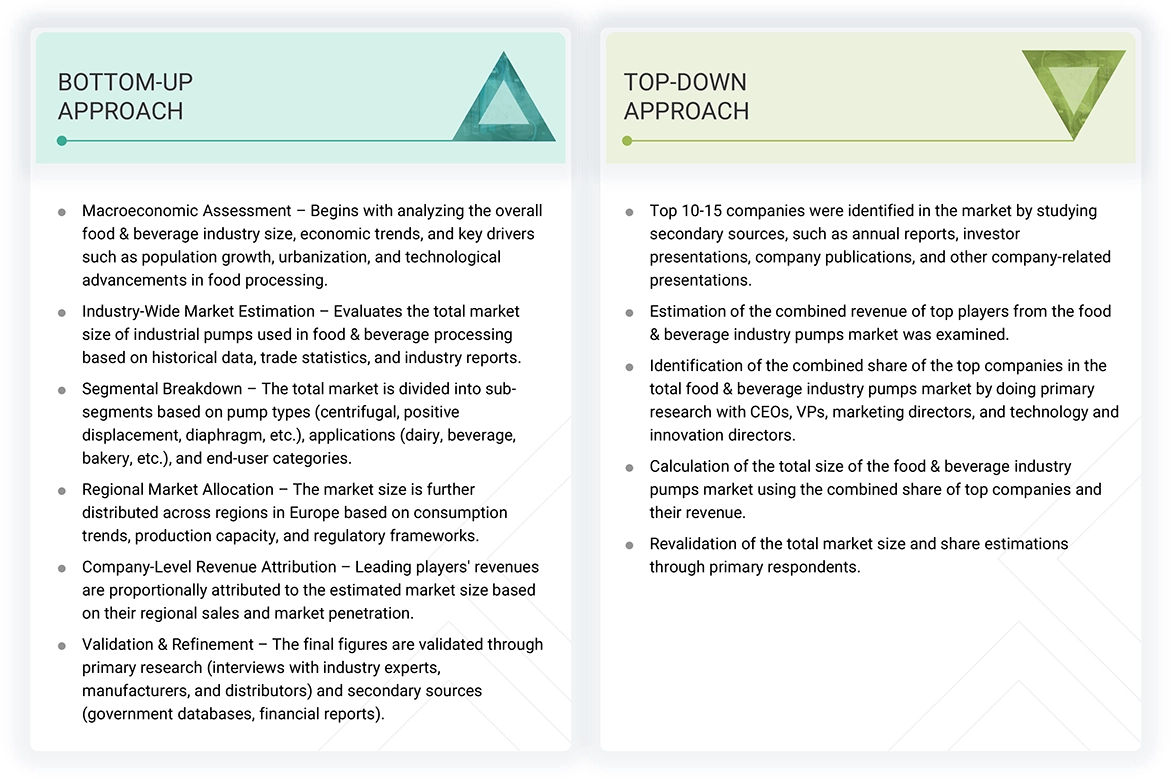 Food & Beverage Industry Pumps Market