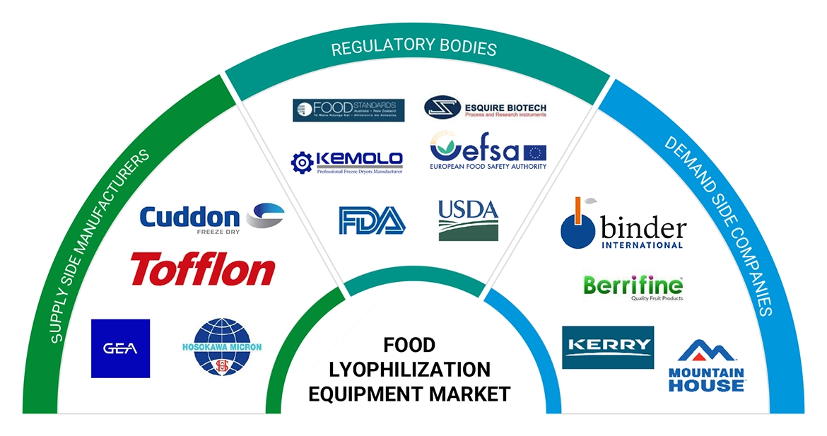 Top Companies in Food Lyophilization Equipment Market 