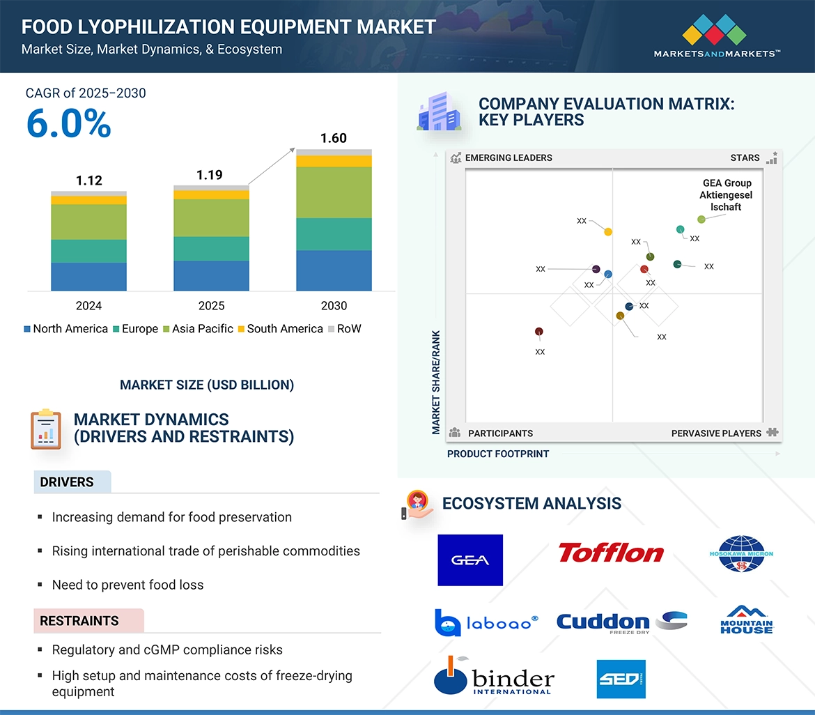 Food Lyophilization Equipment Market