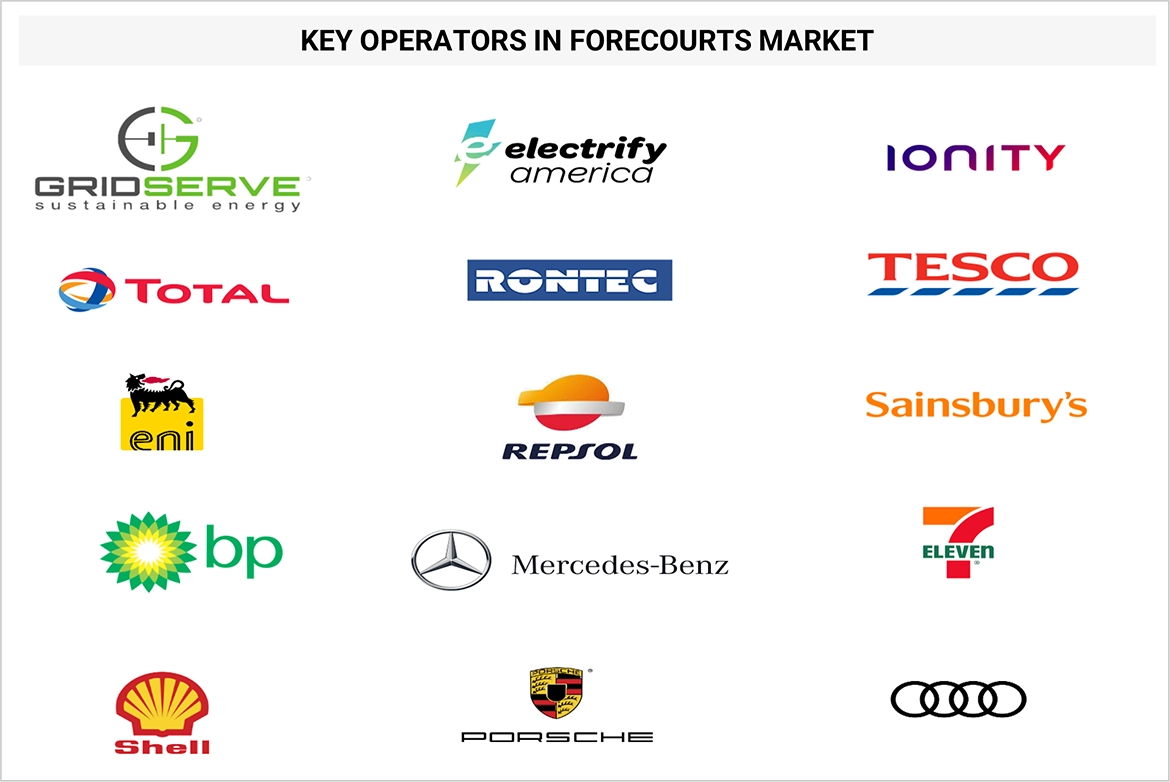 Top Companies in Forecourts Market 