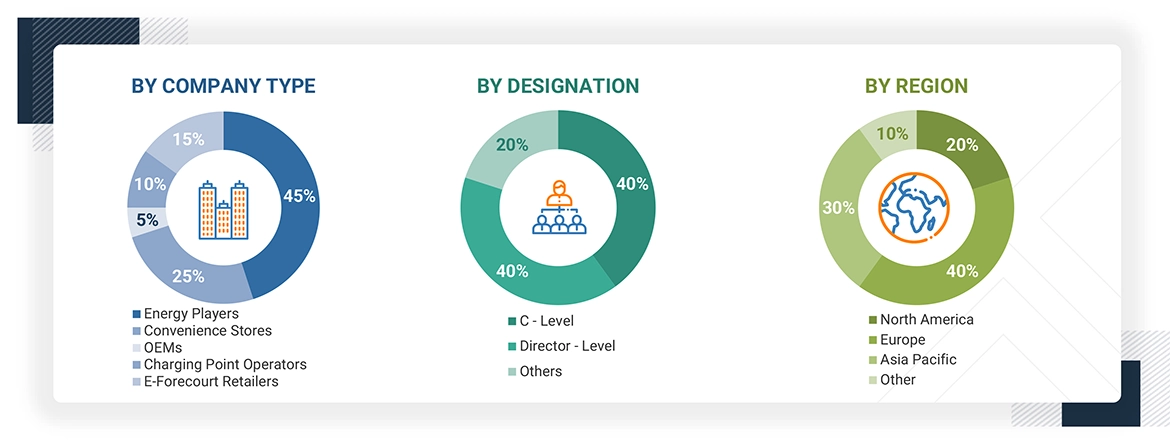 Forecourts Market Size, and Share