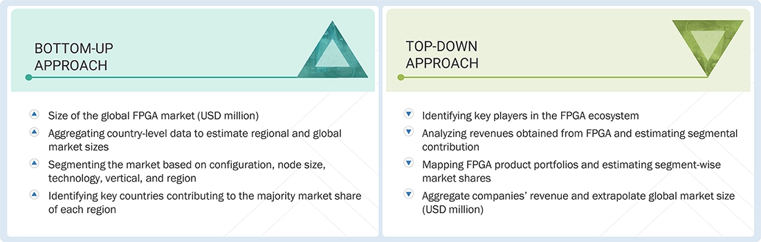 Field-Programmable Gate Array (FPGA) Market Top Down and Bottom Up Approach
