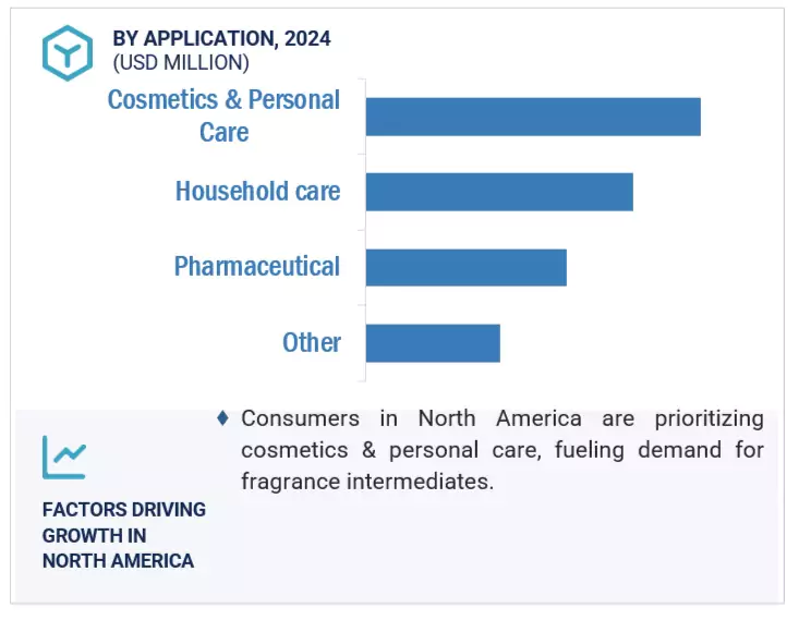 Fragrance Intermediate Market by region