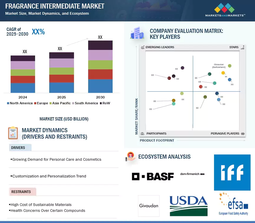 Fragrance Intermediate Market