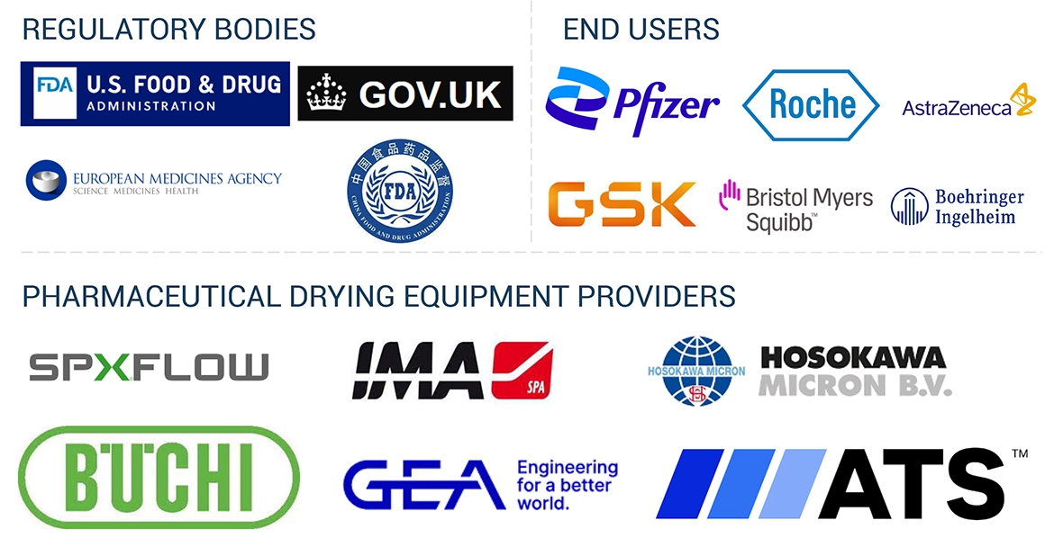 Pharmaceutical Drying Equipment Market Ecosystem