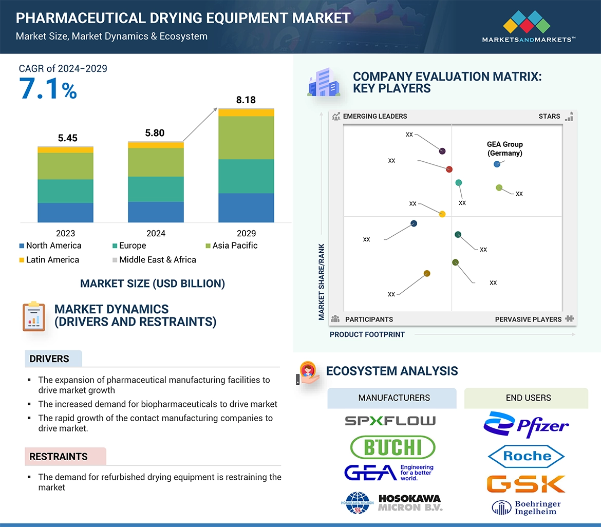 Pharmaceutical Drying Equipment Market � Global Forecast and Key Opportunities to 2029