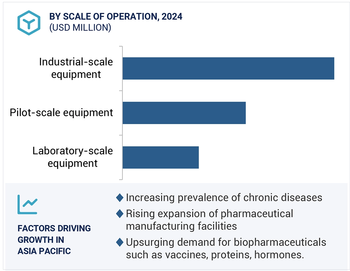 Pharmaceutical Drying Equipment Market Region