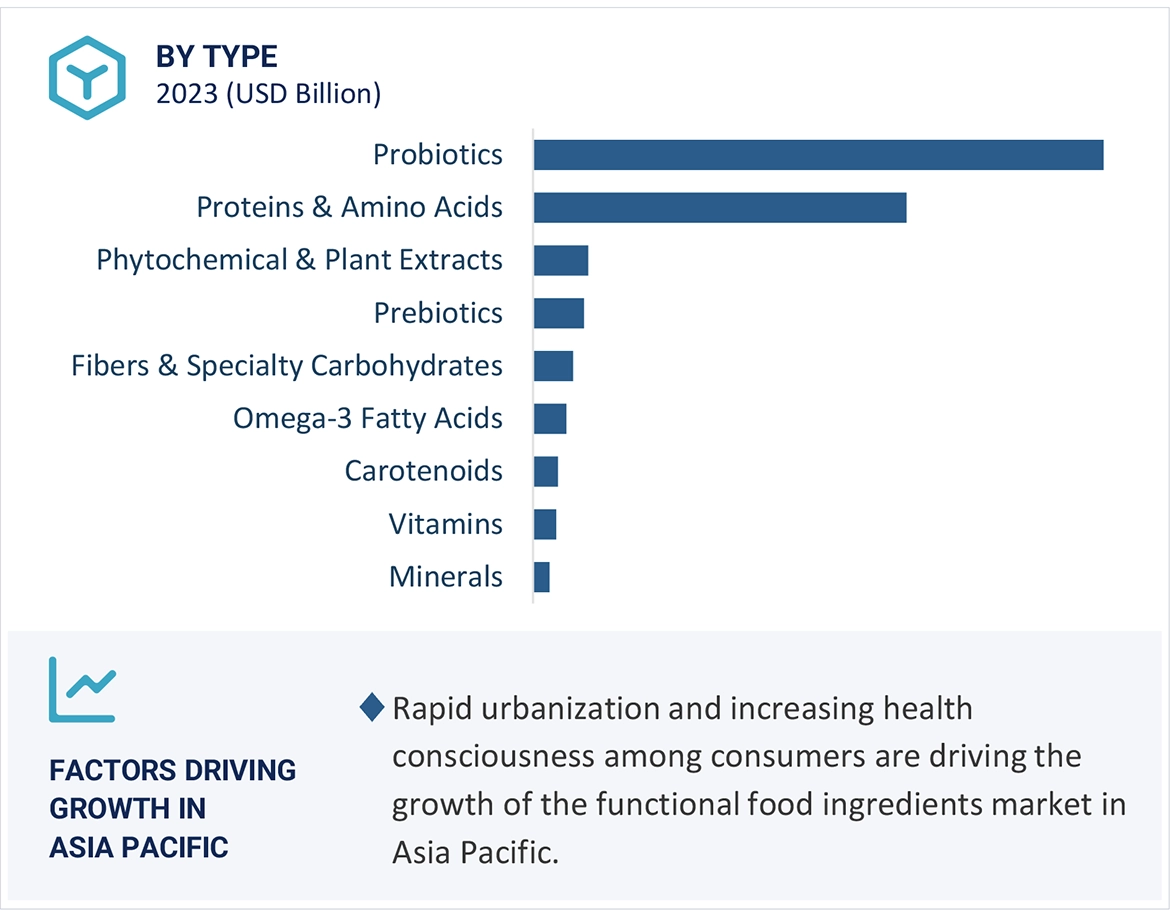 Functional Food Ingredients Market by Region