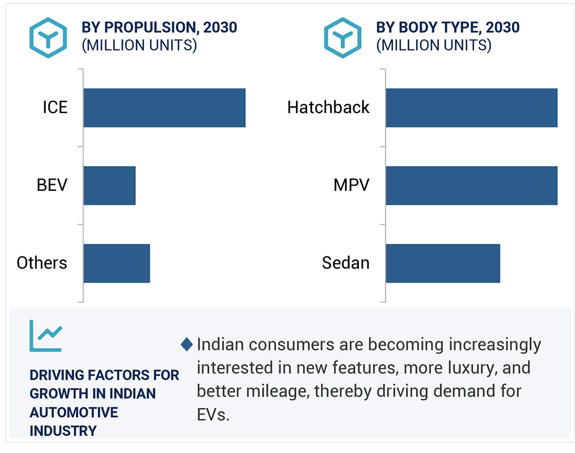 Future of Automotive in India by region