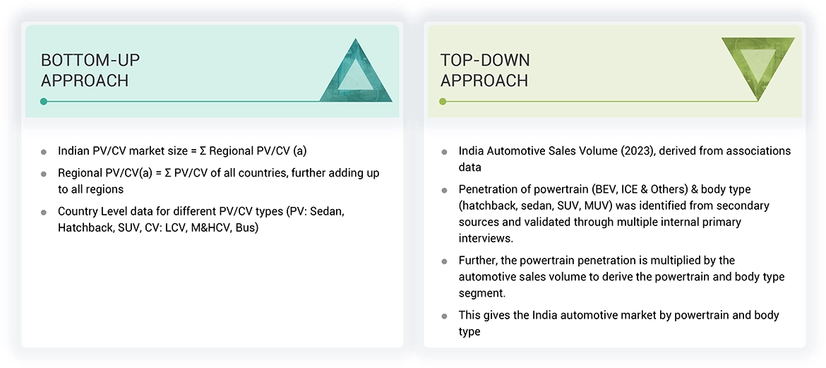 Future of Automotive in India Top Down and Bottom Up Approach