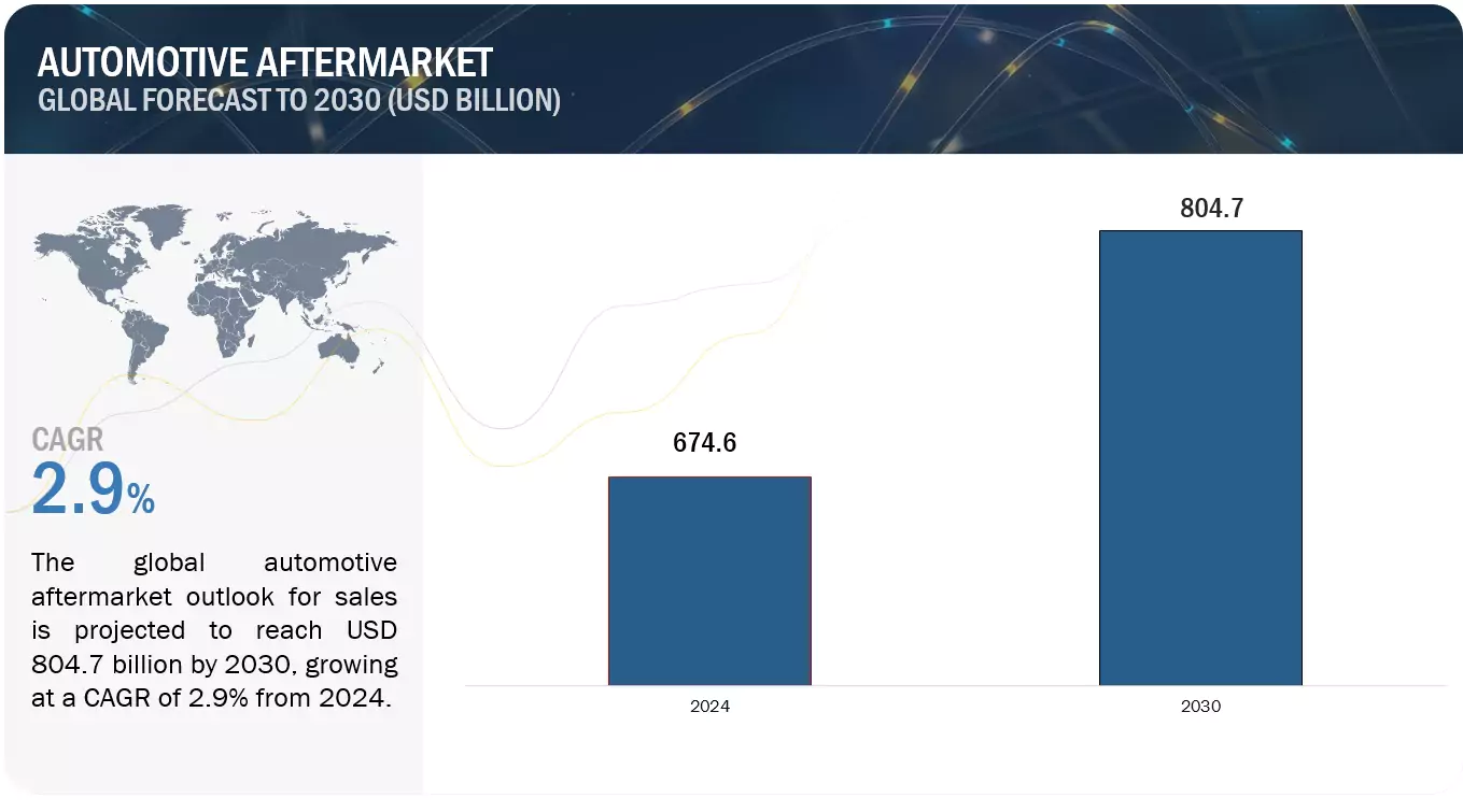 Future of Automotive Aftermarket