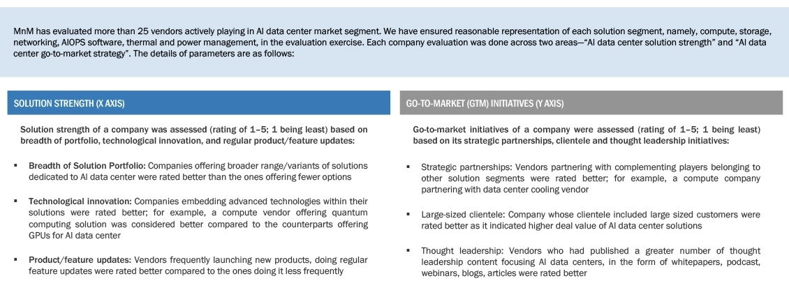 Future of Data Center RESEARCH METHODOLOGY COMPANY EVALUATION 