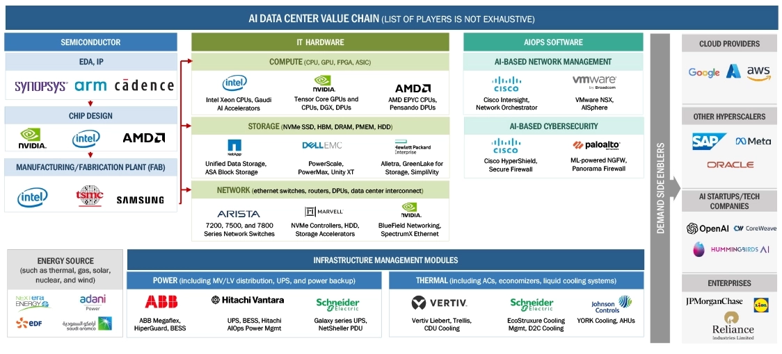 Future of Data Center ECOSYSTEM