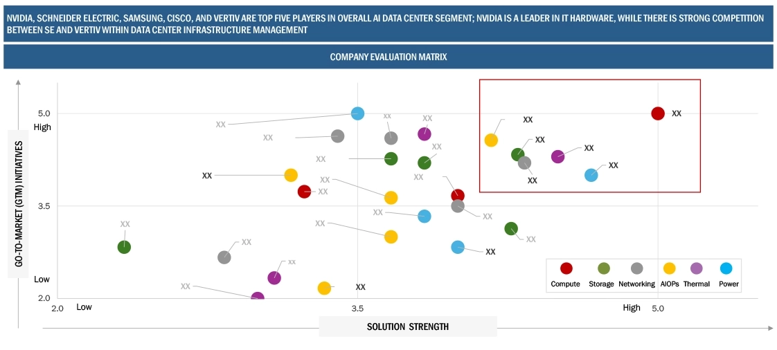 Future of Data Center LEADING VENDORS 