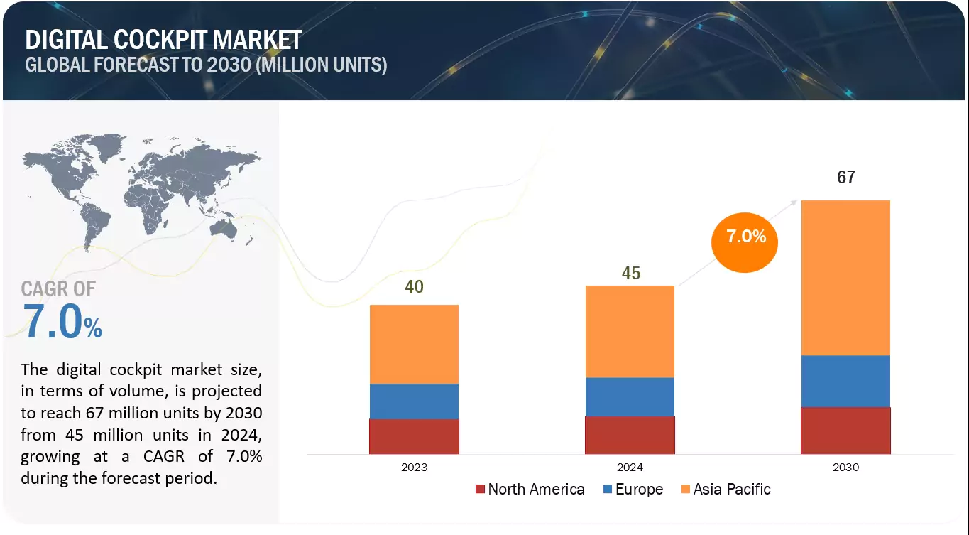 Future of Digital Cockpit