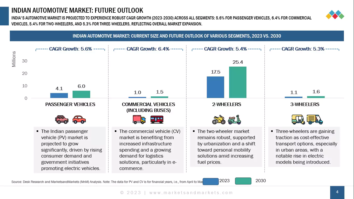 Future of India Size, and Share