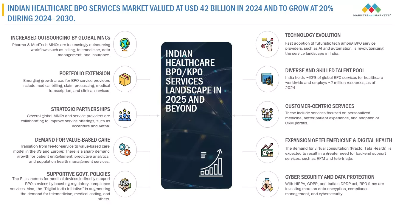 Future of India Size, and Share