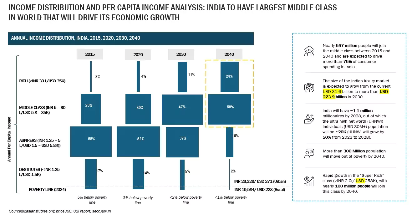 Future of India Size, and Share
