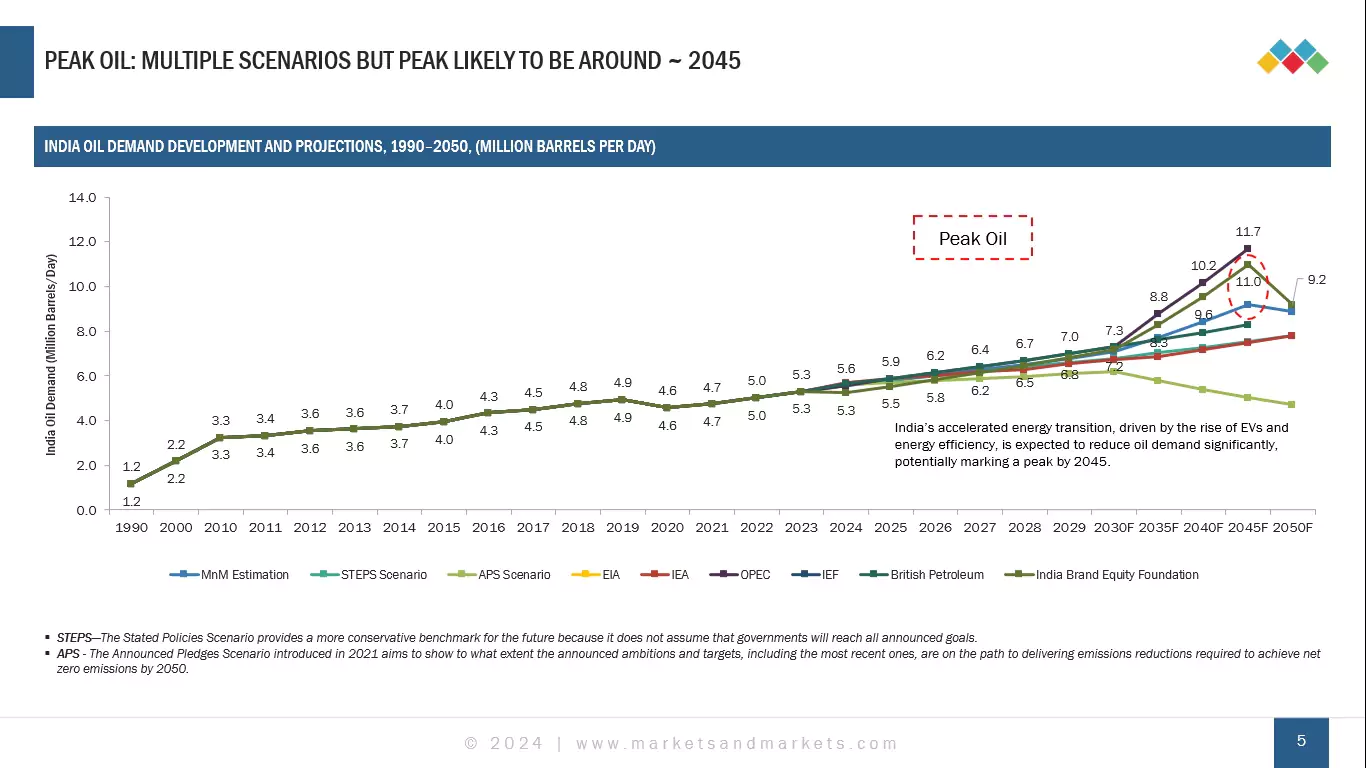 Future of India Size, and Share