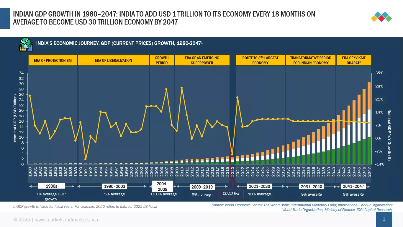 Future of India Size, and Share