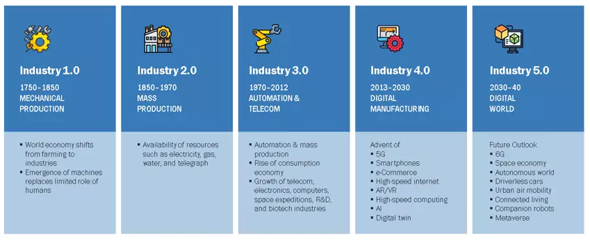 Future of Industries Economic Growth