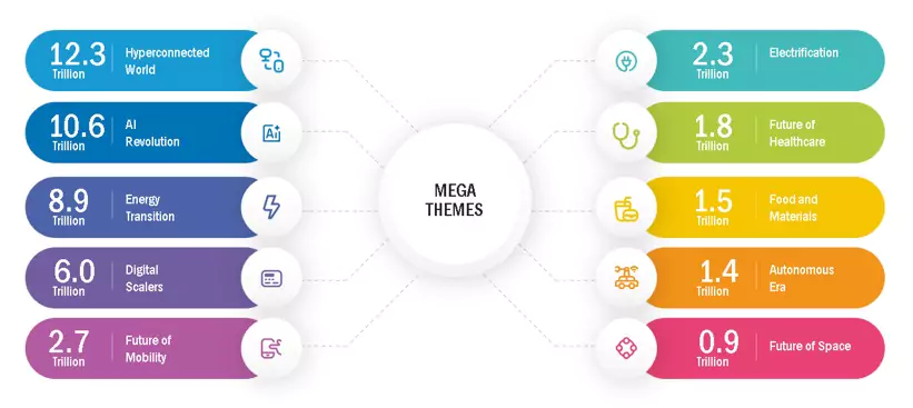 Future of Industries Mega Themes