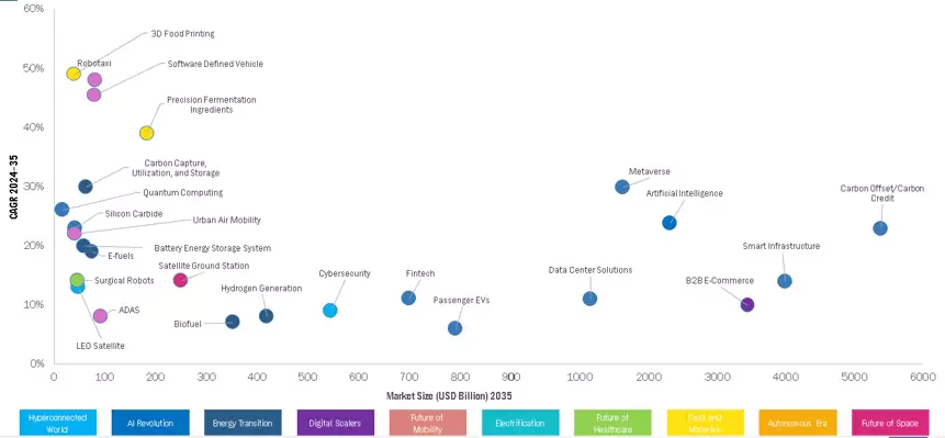 Future of Industries Top 25 Disruptive