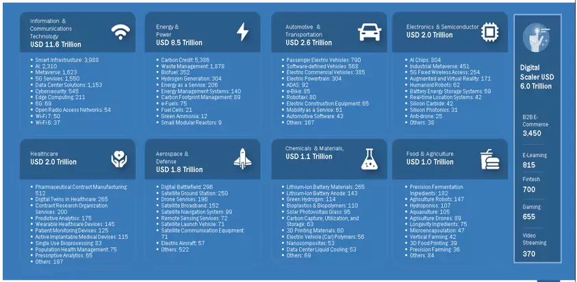 Future of Industries Trillion New Revenue