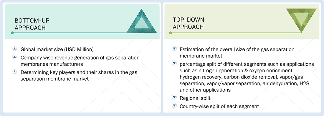 Gas Separation Membrane Market Top Down and Bottom Up Approach